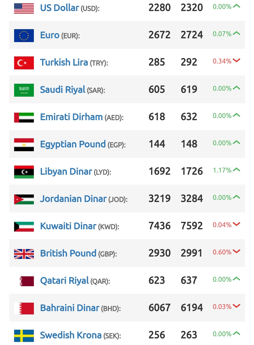 أسعار الدولار في سوريا اليوم الأربعاء