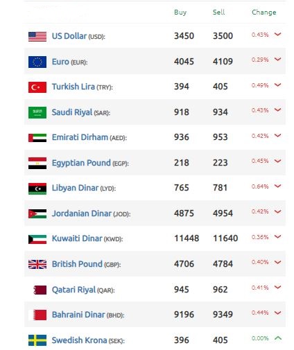 ارتفاع بقيمة الليرة السورية أمام الدولار