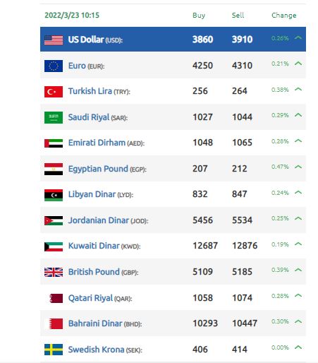 الليرة السورية مستويات قياسية الدولار
