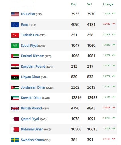 الليرة السورية مستوى قياسي الدولار