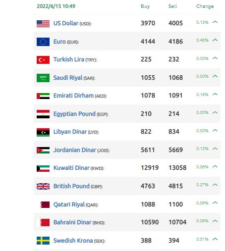 الليرة السورية تلامس أدنى مستوى