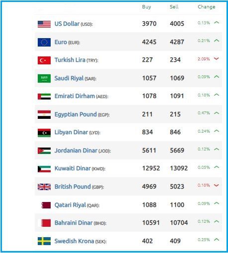 الليرة السورية تواصل تدهورها أمام الدولار