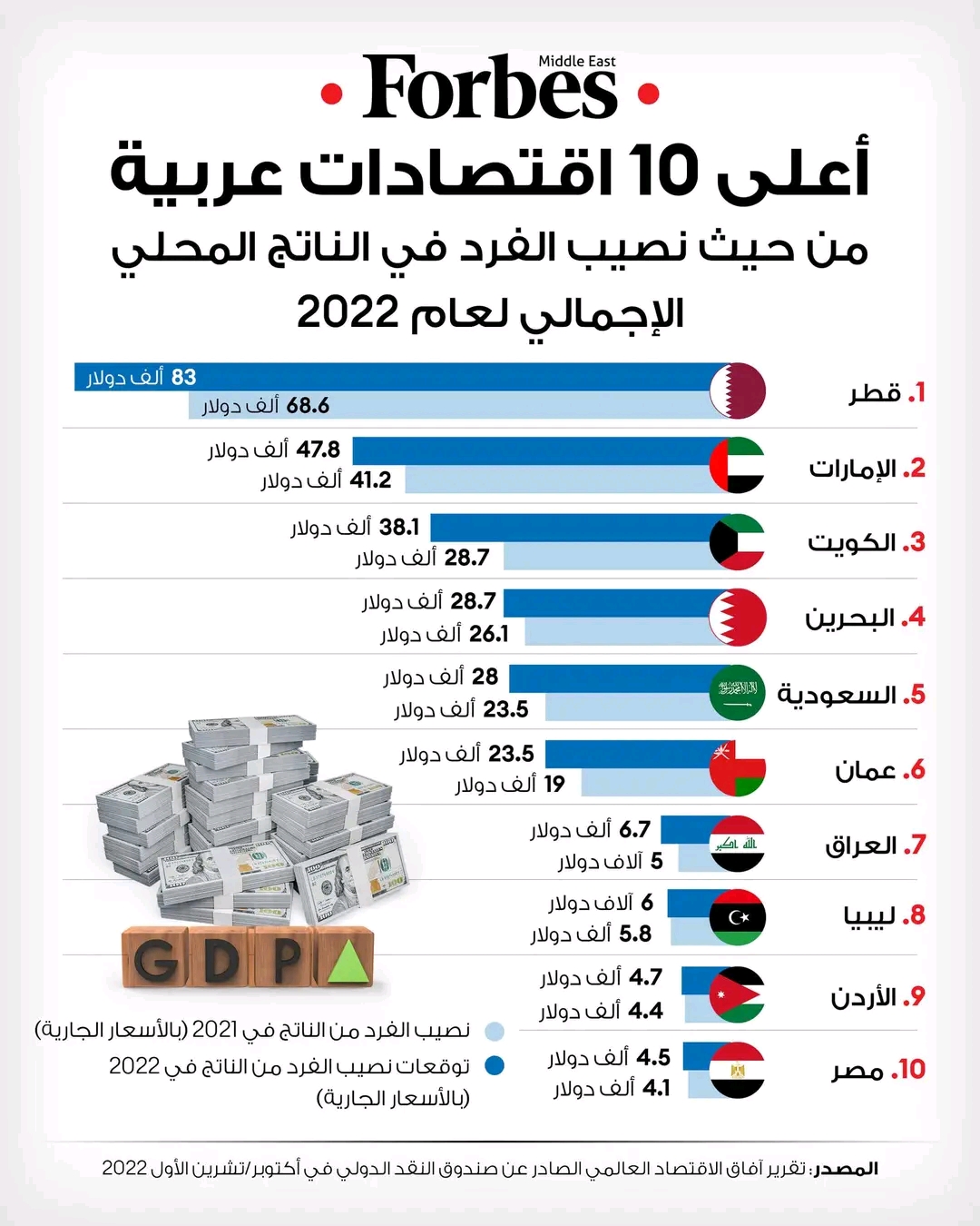 أغنى الشعوب العربية لعام 2022