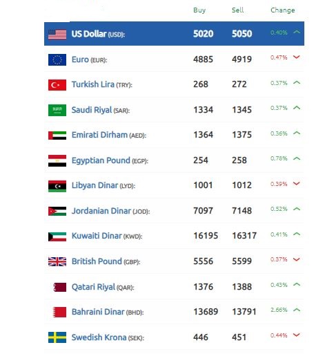 الليرة السورية تنخفض بقوة الدولار