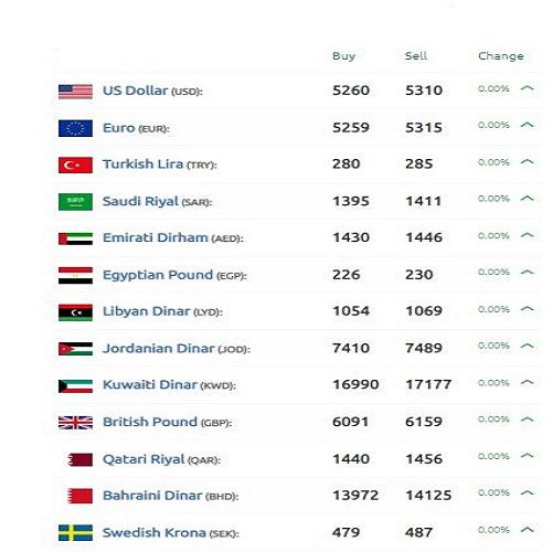 الليرة السورية تتهاوى أمام الدولار