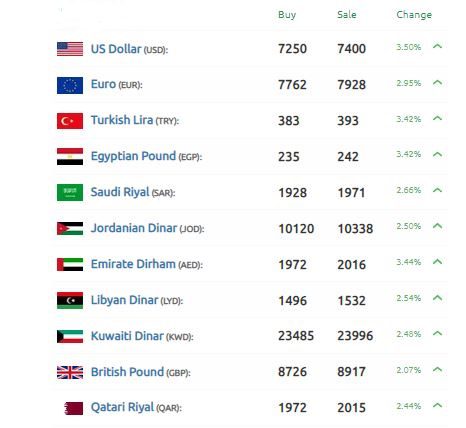 الليرة السورية تواصل انهيارها اليوم