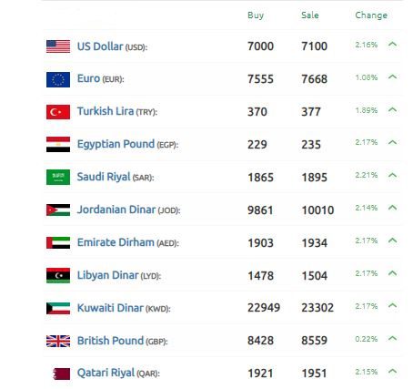 تدهور كبير الليرة السورية