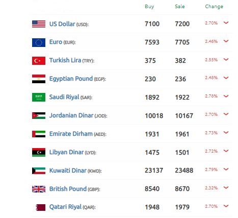 الليرة السورية الأسواق مقابل الدولار