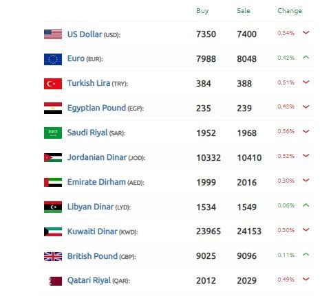 الليرة السورية تقلب الموازين