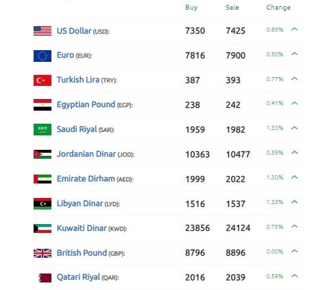 الليرة السورية مستويات الدولار اليوم