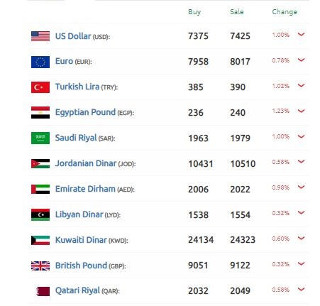 سعر الليرة السورية الدولار اليوم