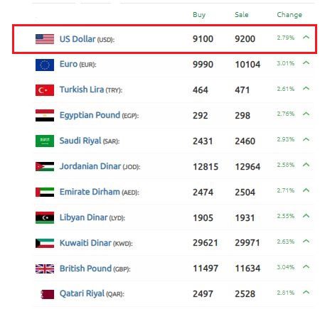 سعر الليرة السورية الدولار تداولات