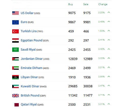 سعر صرف الليرة السورية نشرة اليوم