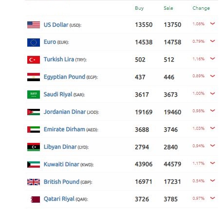 الليرة السورية الارتفاع حساب الدولار