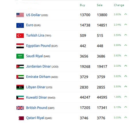 سعر الليرة السورية الدولار الأسواق
