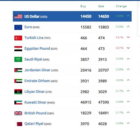 سعر الليرة السورية الدولار العملات