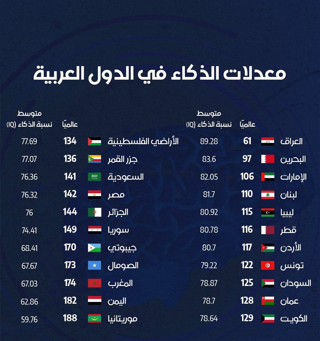 معدلات الذكاء في الدول العربية
