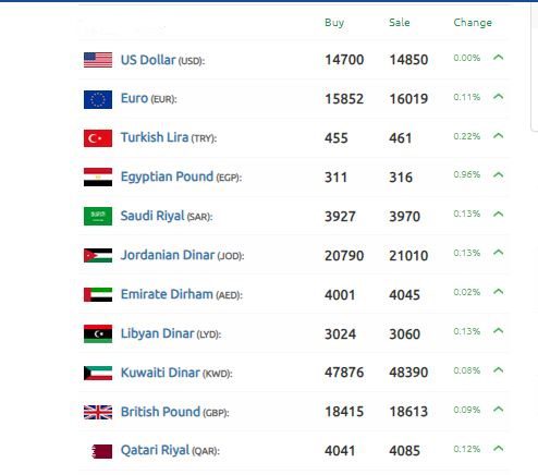 الدولار يكبد الليرة السورية خسائر