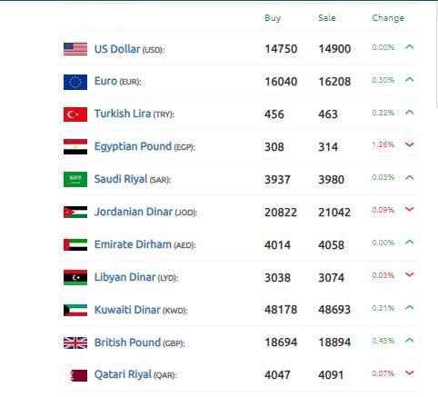 الليرة السورية الخسائر أمام الدولار