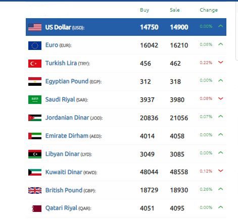 الليرة السورية تترنح أمام الدولار