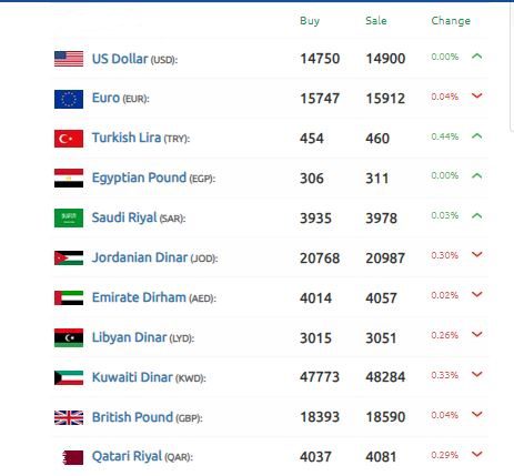 الليرة السورية تنحدر أمام الدولار