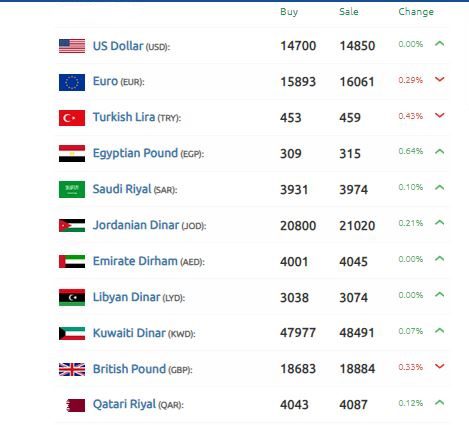 الليرة السورية تخفق أمام الدولار