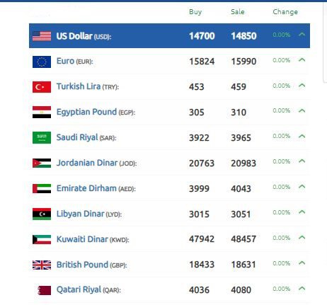 الليرة السورية الدولار تداولات اليوم