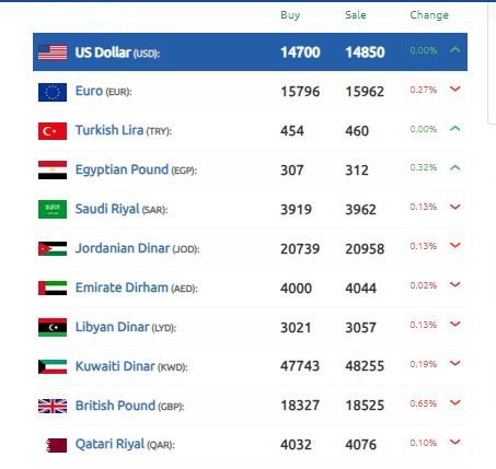 الليرة السورية تنهض أمام الدولار