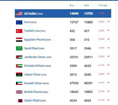 الليرة السورية عتبة مقابل الدولار