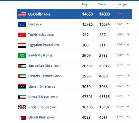 الليرة السورية الدولار في سوريا