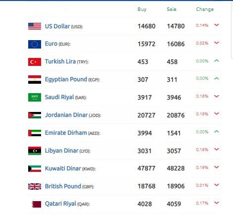 الليرة السورية مكاسب نوعية الدولار