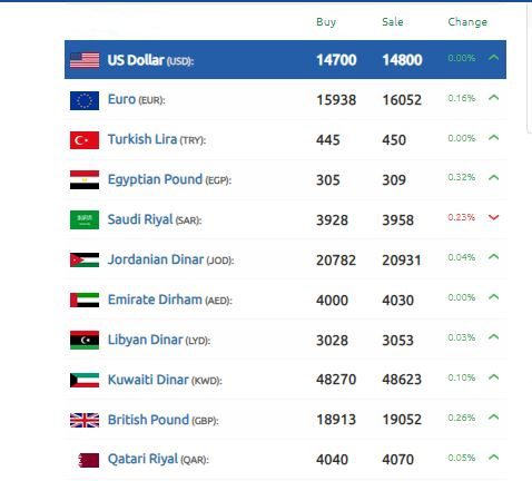 الليرة السورية لصالحها أمام الدولار