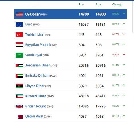 الليرة السورية الفارق حساب الدولار