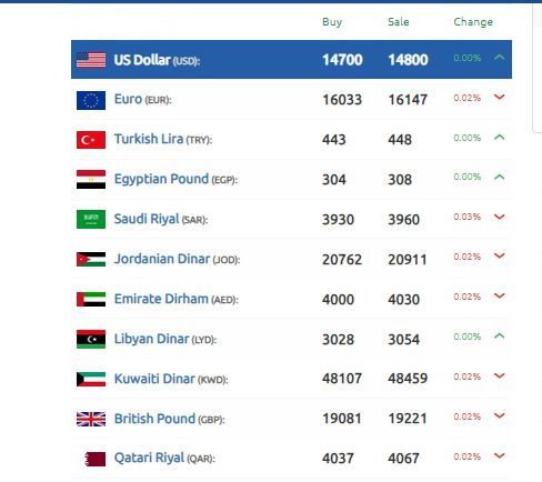 الليرة السورية تصمد بوجه تألق الدولار