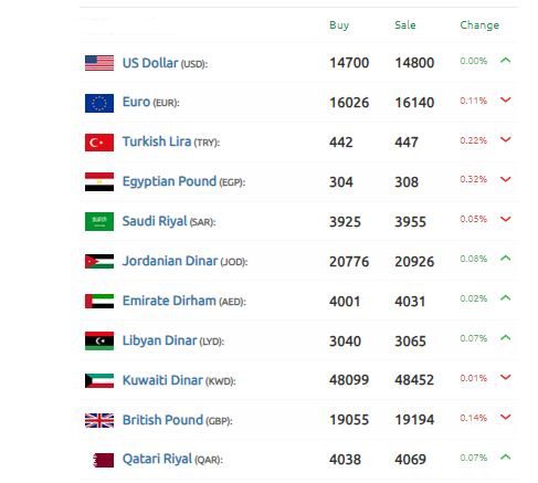 الليرة السورية تتألق حساب الدولار