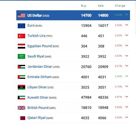 الليرة السورية الفارق مع الدولار