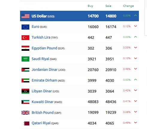 الليرة السورية تتفوق مقابل الدولار