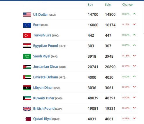 الليرة السورية قواعد اللعبة الدولار