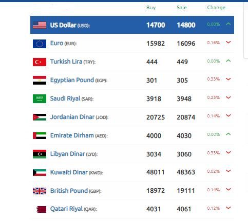 الليرة السورية تنجح أمام الدولار