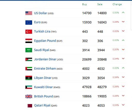 الليرة السورية الموازين الدولار قفزة