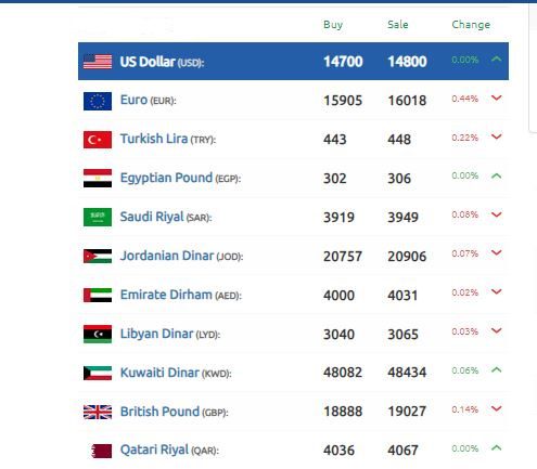 الليرة السورية في التألق أمام الدولار