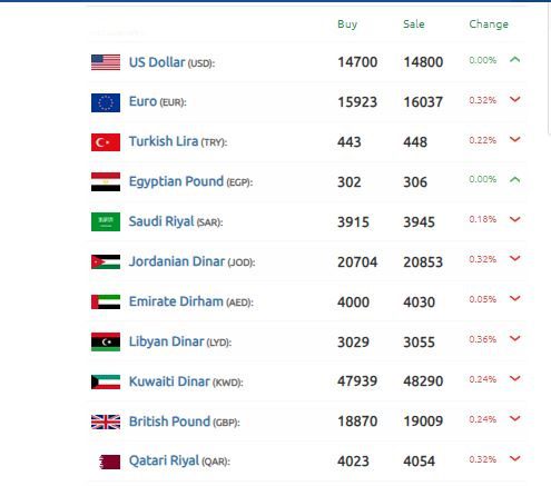 الليرة السورية شهر آب ارتفاع الدولار