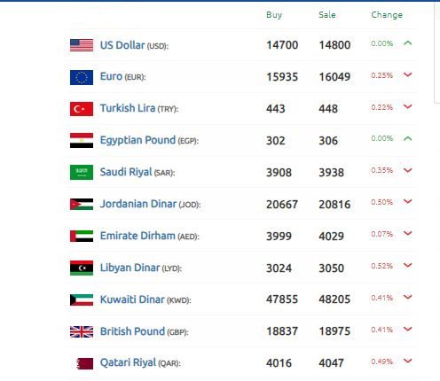 الليرة السورية تبدل اللعبة مع الدولار