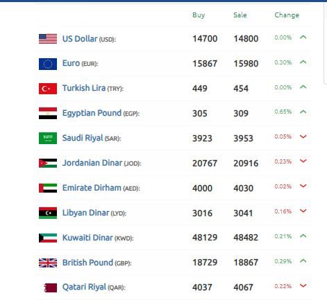 الليرة السورية بصعود مقابل الدولار