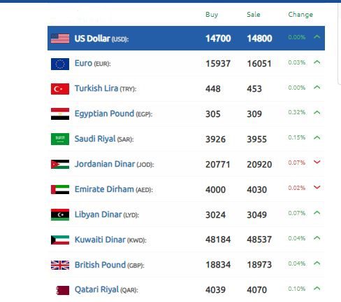 الليرة السورية عودة الدولار