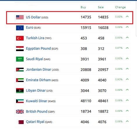 الليرة السورية تتعثر أمام قوة الدولار