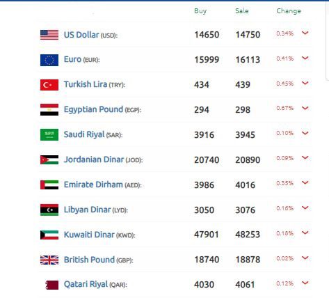 الليرة السورية تتألق على حساب الدولار