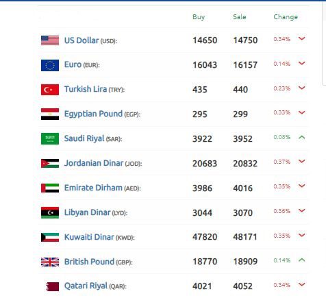 الليرة السورية تستهل بالتفوق الدولار