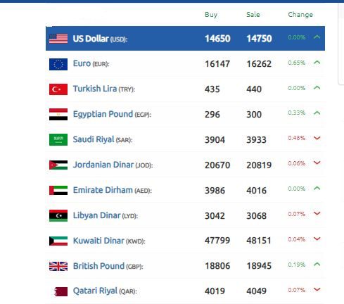 الليرة السورية تصعد حساب الدولار