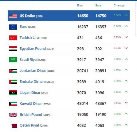 الدولار ينقلب على الليرة السورية